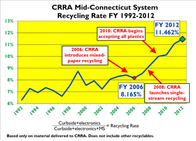 A chart illustrating the increase in recycling rate for CRRA Mid-Connecticut Project municipalities.